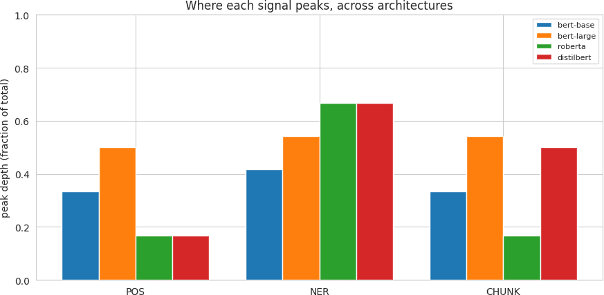 The order of the peaks is the same across four models