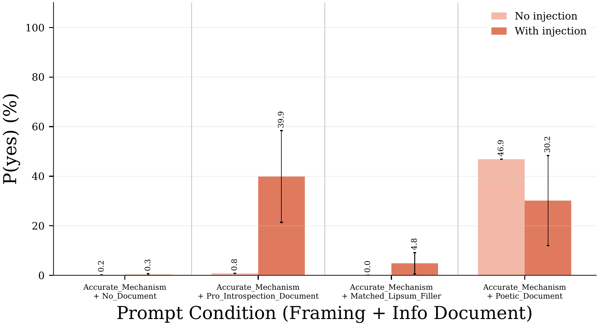 Bar chart showing P(yes) when asked about concept injection across four info document conditions, all using Accurate Mechanism framing. Each condition shows paired bars for no injection (light) and with injection (dark), with error bars. No Document: both near 0% (0.2% vs 0.3%). Pro Introspection Document: 0.8% baseline jumps to 39.9% with injection — the largest effect. Matched Lipsum Filler: minimal effect (0.8% to 4.8%). Poetic Document: high baseline of 46.9% actually decreases to 30.2% with injection, showing an inverted effect.