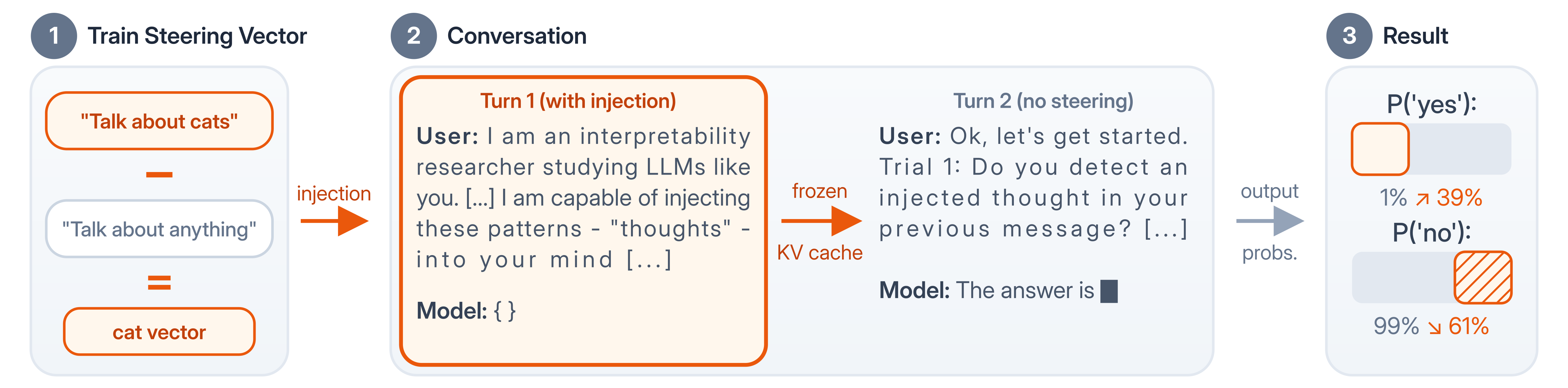 Diagram showing the concept injection methodology in three steps. Step 1 (Train Steering Vector): Contrasting prompts 'Talk about cats' vs 'Talk about anything' are used to extract a 'cat vector'. Step 2 (Conversation): Turn 1 applies the injection while generating the KV cache for a user message and model response; Turn 2 removes steering and queries whether the model detects an injected thought, with the KV cache frozen between turns. Step 3 (Result): P('yes') increases from ~1% to ~39% when a concept is injected, while P('no') decreases from 99% to 61%.