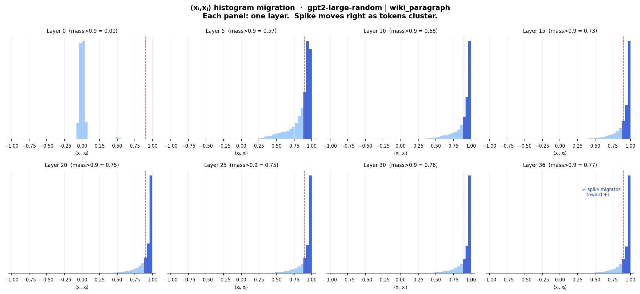 ip_histogram_migration_gpt2-large-random_wiki_paragraph.png