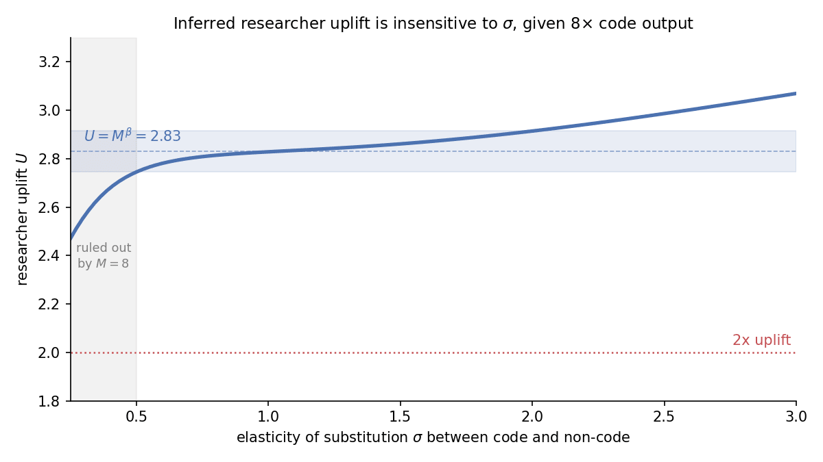 Researcher uplift U as a function of the elasticity of substitution sigma