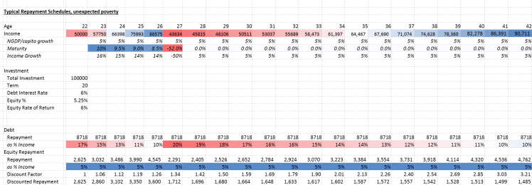 Debt Equity Repayment Structures, equal r, unexpected poverty