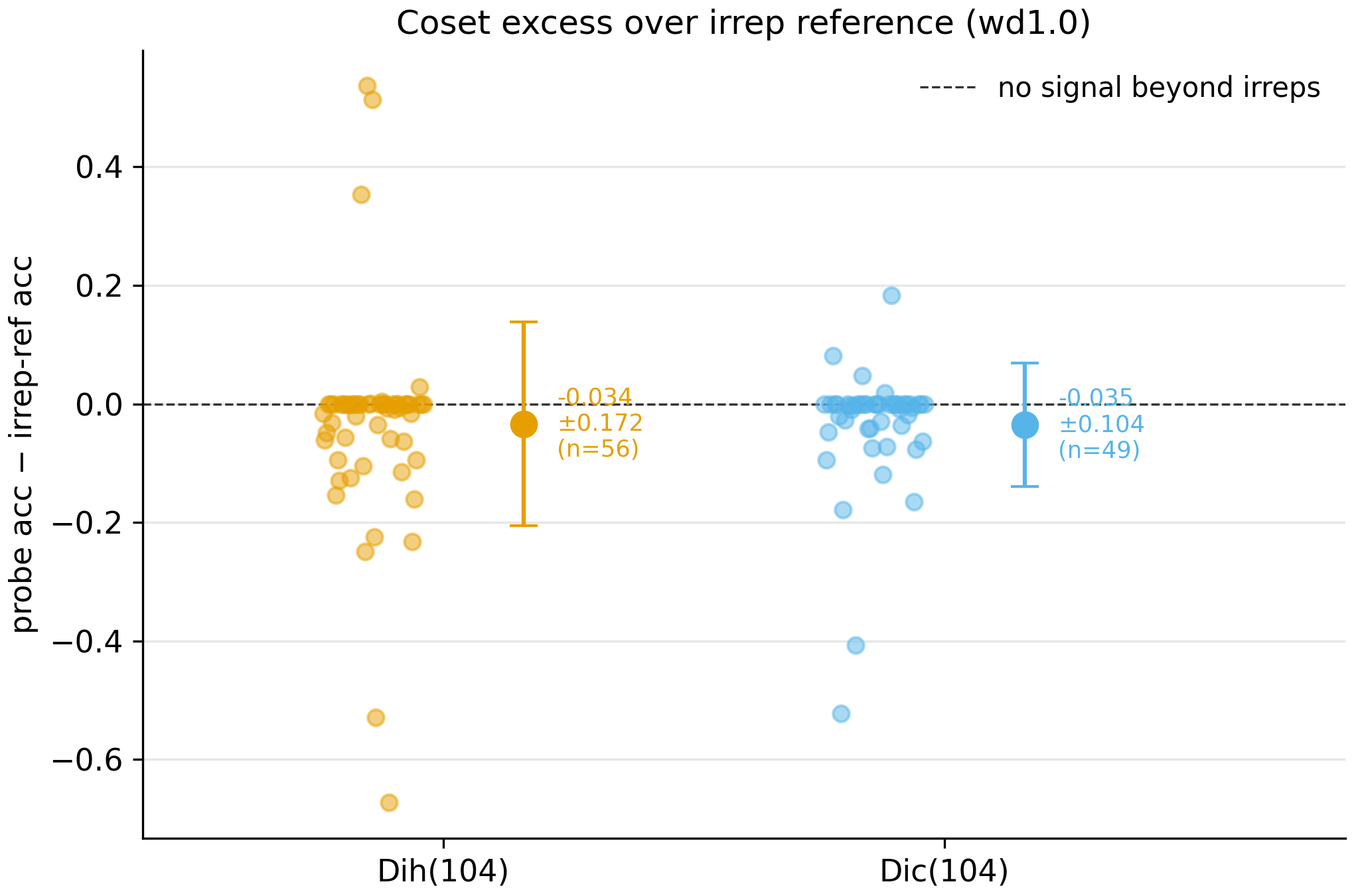 Coset decodability in excess of the irrep control, by subgroup and seed