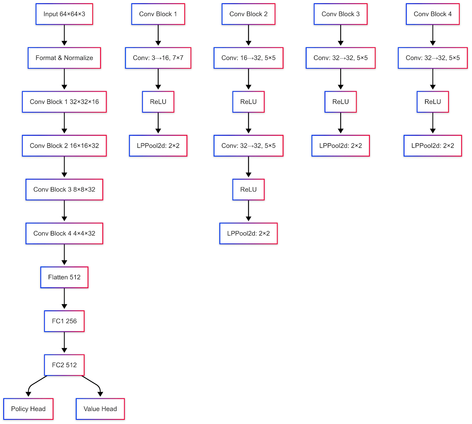 The compressed CNN architecture used in this work.