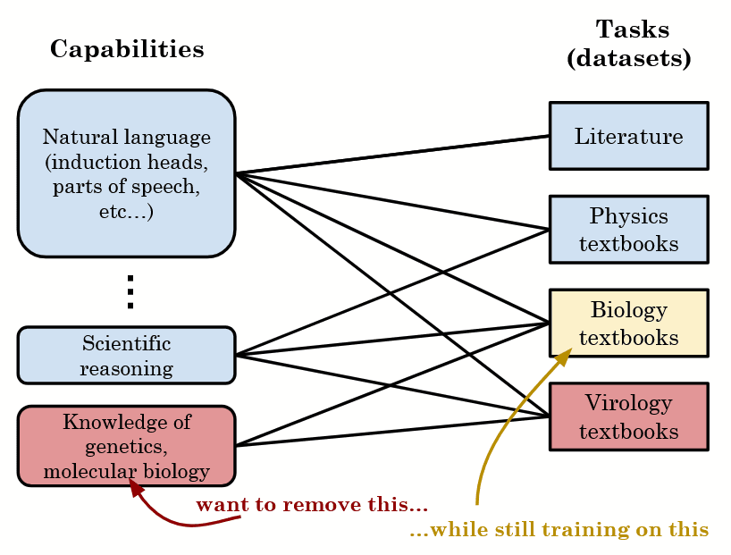 A bipartite graph with "Capabilities" on the left and "Tasks (datasets)" on the right. We want to remove "Knowledge of genetics, molecular biology" while preserving performance on "Biology textbooks" to the greatest degree possible.