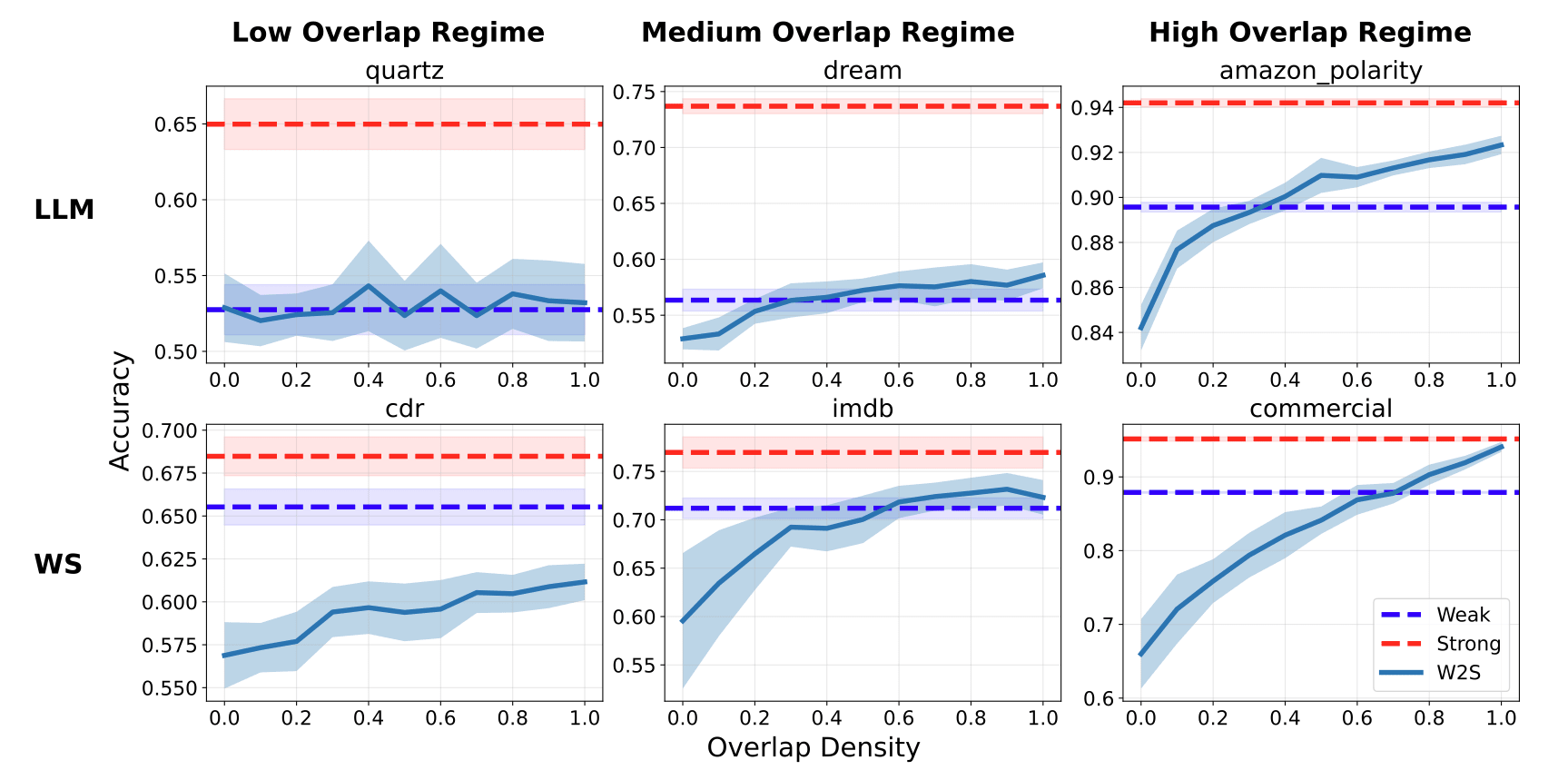 Overlap Density regimes and their influence on Weak-to-Strong Generalization performance