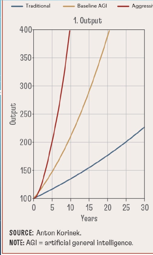 Output simulation showing Traditional, Baseline AGI, and Aggressive AGI scenarios over 30 years. Output grows dramatically under AGI scenarios.