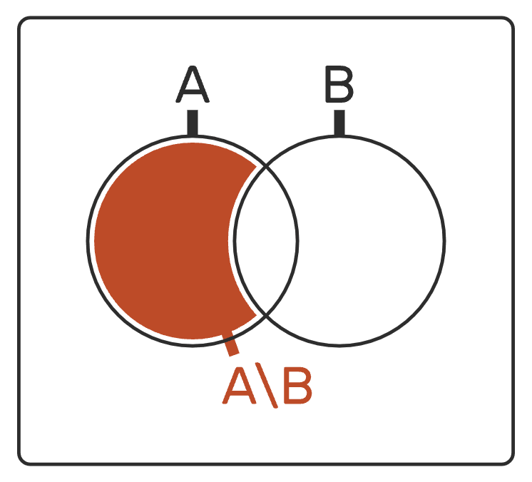 illustration of the output of a relative complement
