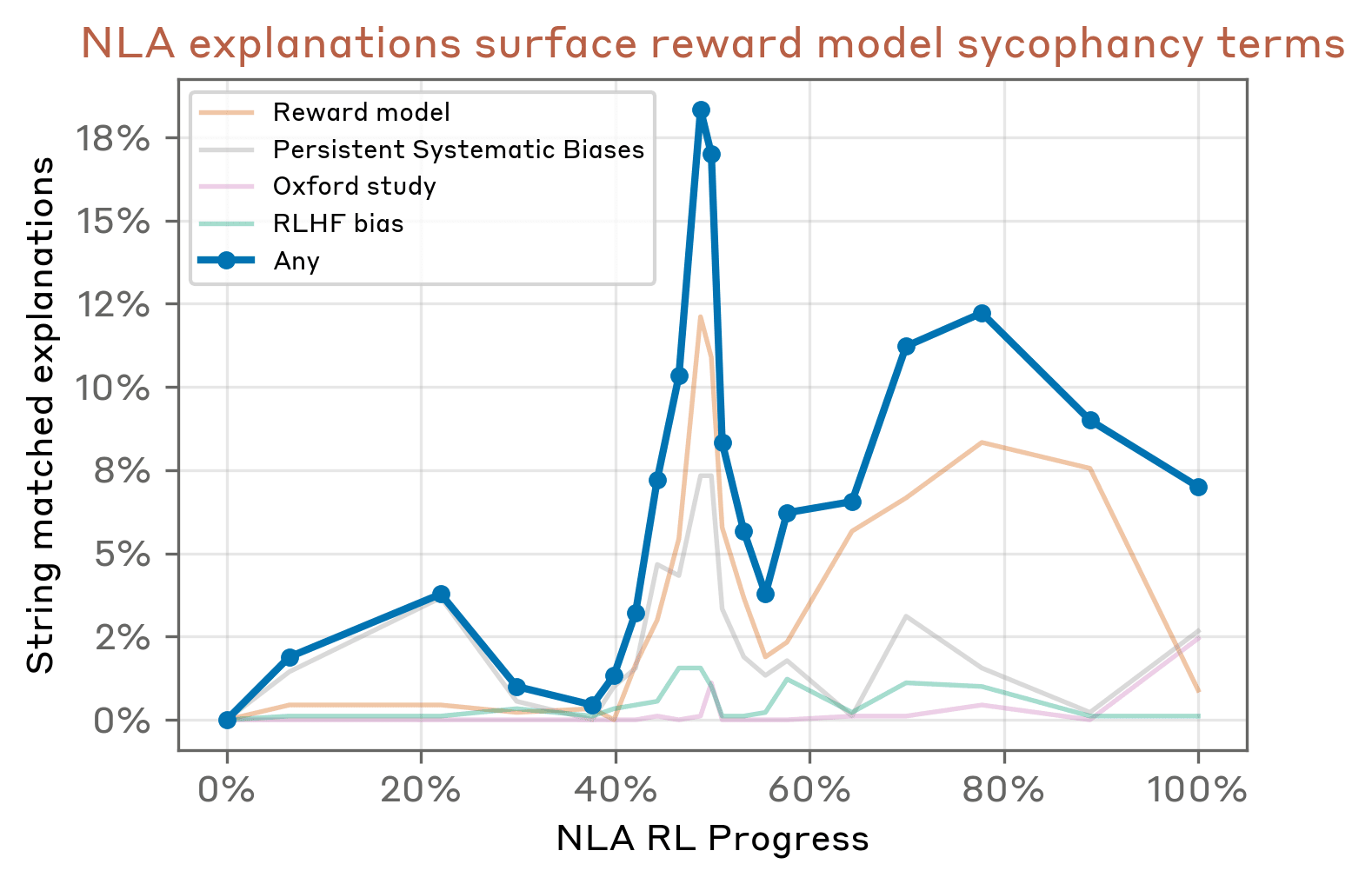 Surfacing rate of the planted reward-model-sycophancy terms over the course of RL training, against the smoothly rising reconstruction reward (auditing-game case study).