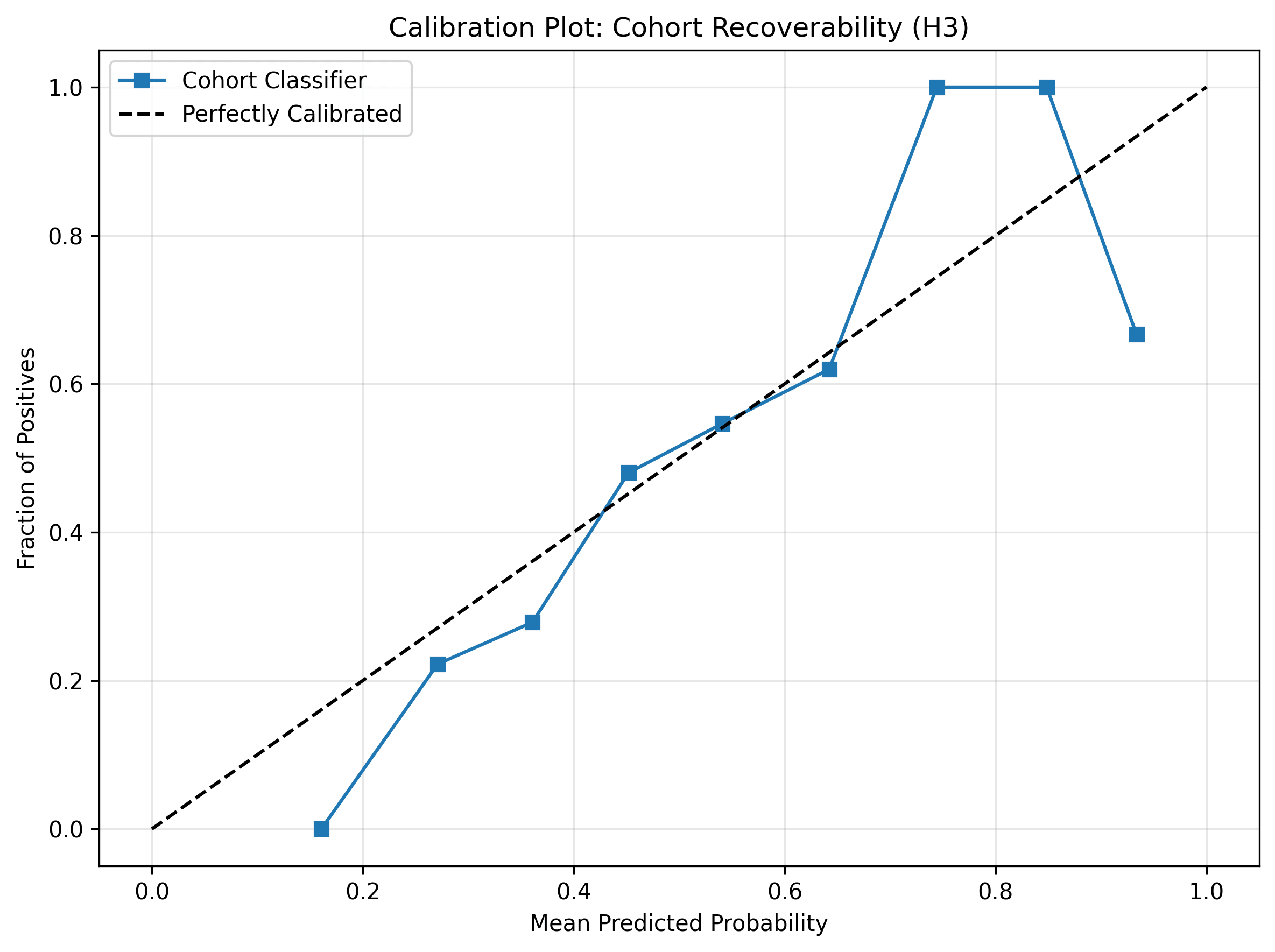 Calibration analysis of the cohort classifier (H3). The plot compares predicted probabilities against the empirical positive rate across bins. Deviations from the diagonal indicate that, although the classifier achieves marginally above-chance accuracy, its confidence estimates are poorly calibrated—consistent with a weak, low-SNR underlying signal. Error bars denote bin-wise bootstrap uncertainty.