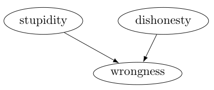 stupidity → wrongness ← dishonesty