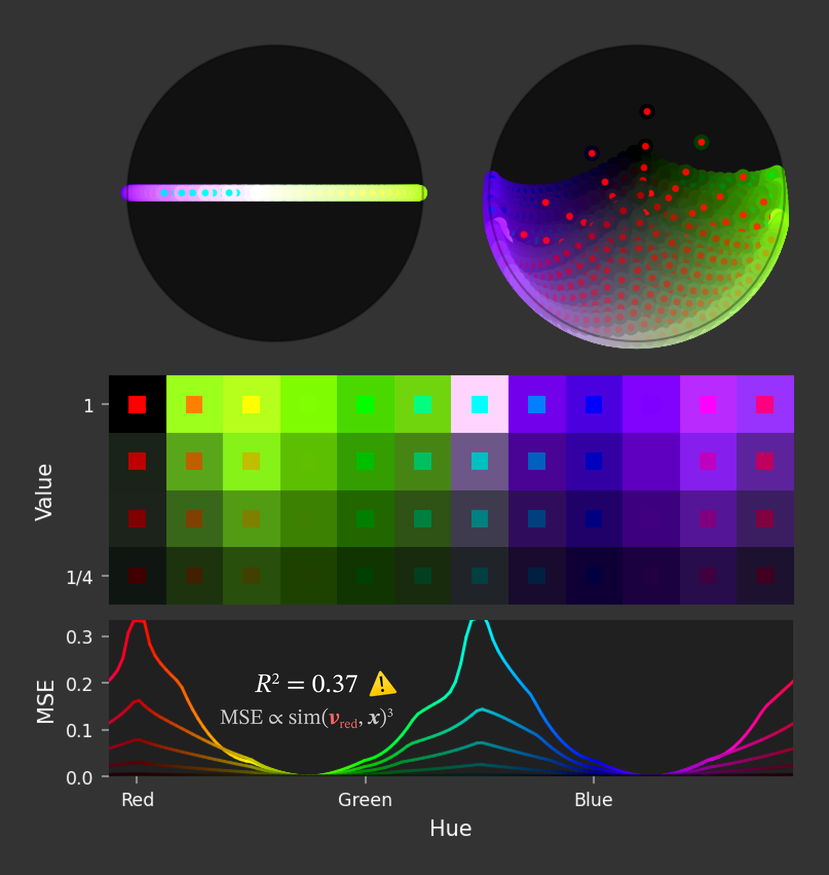 After ablation of the red dimension, given a single anchor without concept isolation. Left: the hemisphere is almost entirely erased; only a thin horizontal stripe of non-red hues (violet through cyan to yellow-green) survives. Right: a sphere with scattered dots. Below, a line chart shows R-squared = 0.37 with a warning symbol — ablation fails: without repulsion-based isolation the red concept was not cleanly separated, so zeroing the axis affects untargeted concepts too.