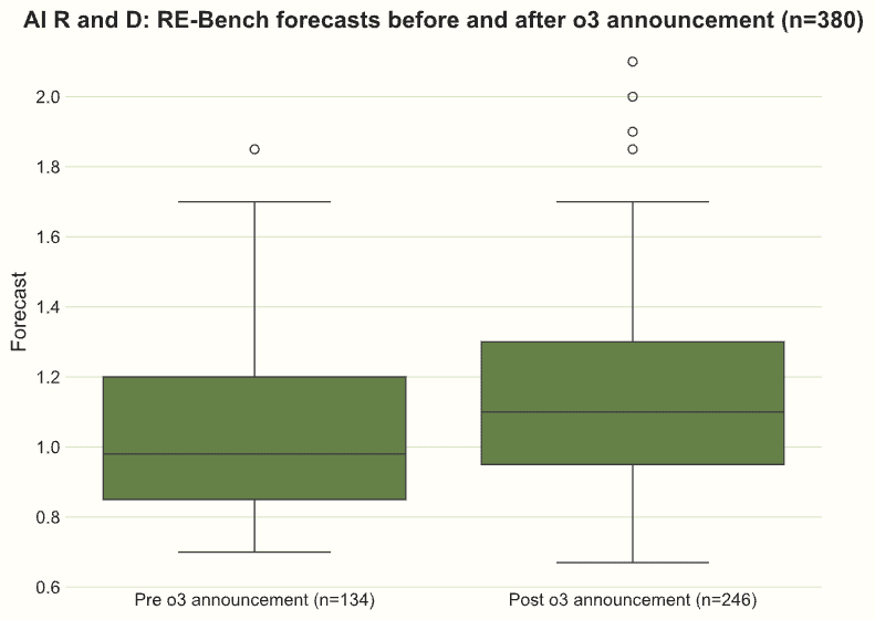 Pre/Post o3 comparison for AI Research: RE-Bench