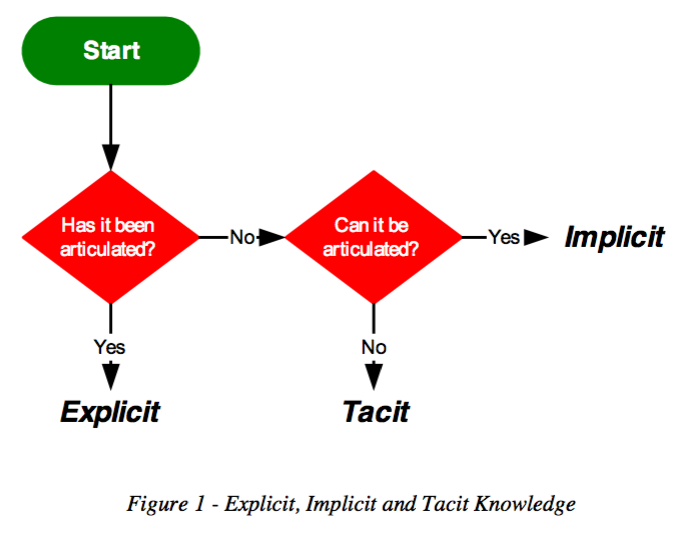 Flowchart diagram defining explicit, implicit, and tacit knowledge
