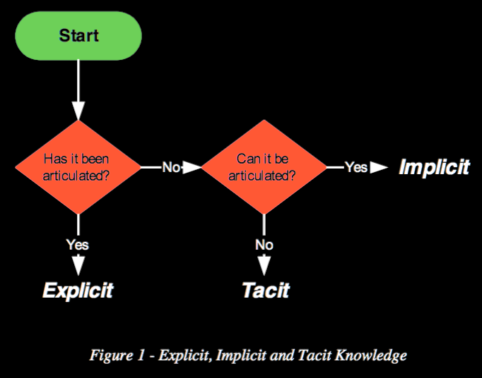 Flowchart diagram defining explicit, implicit, and tacit knowledge