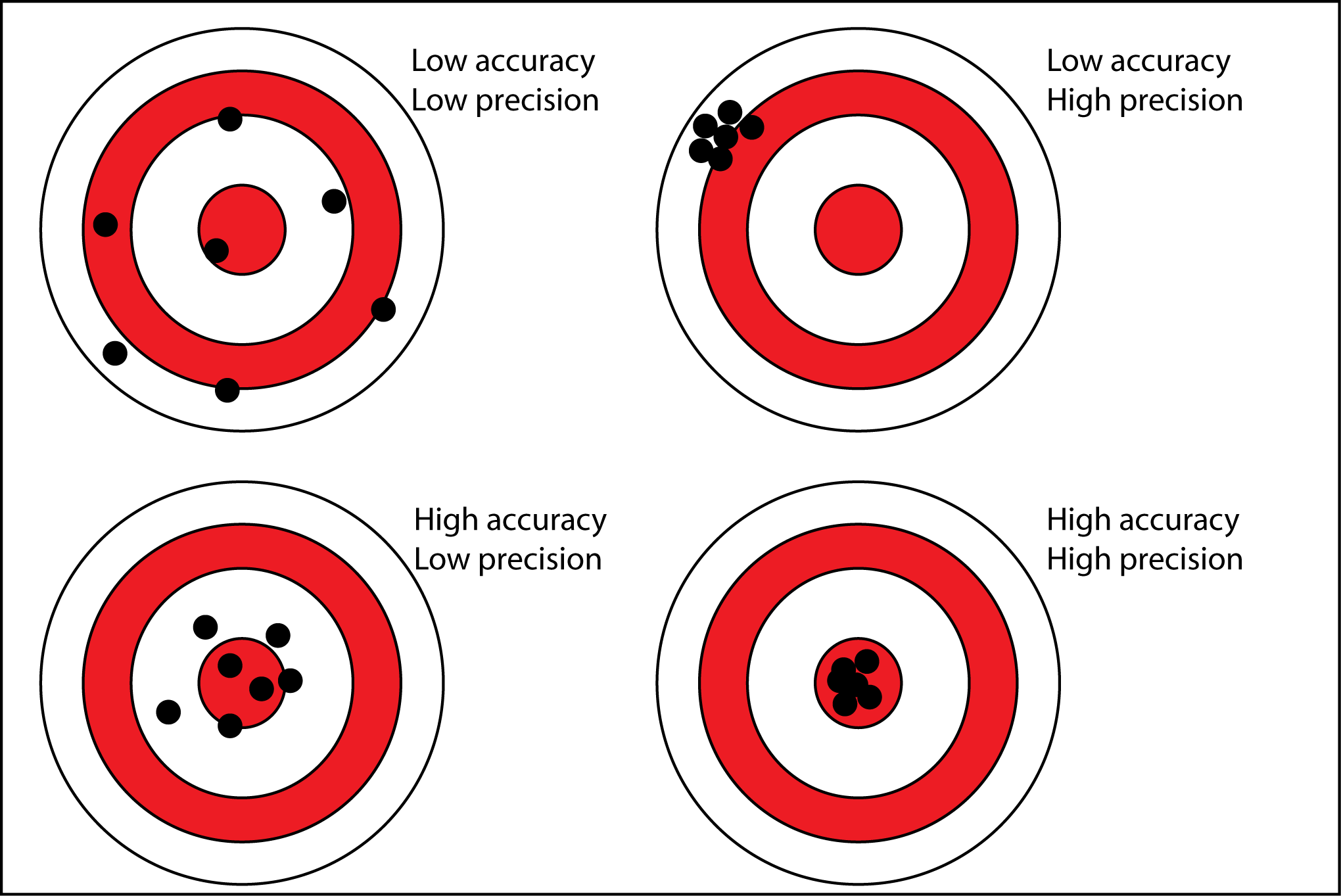 Accuracy vs Precision