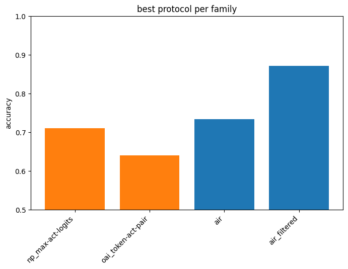 accuracy_score_by_protocol_best_variant.png