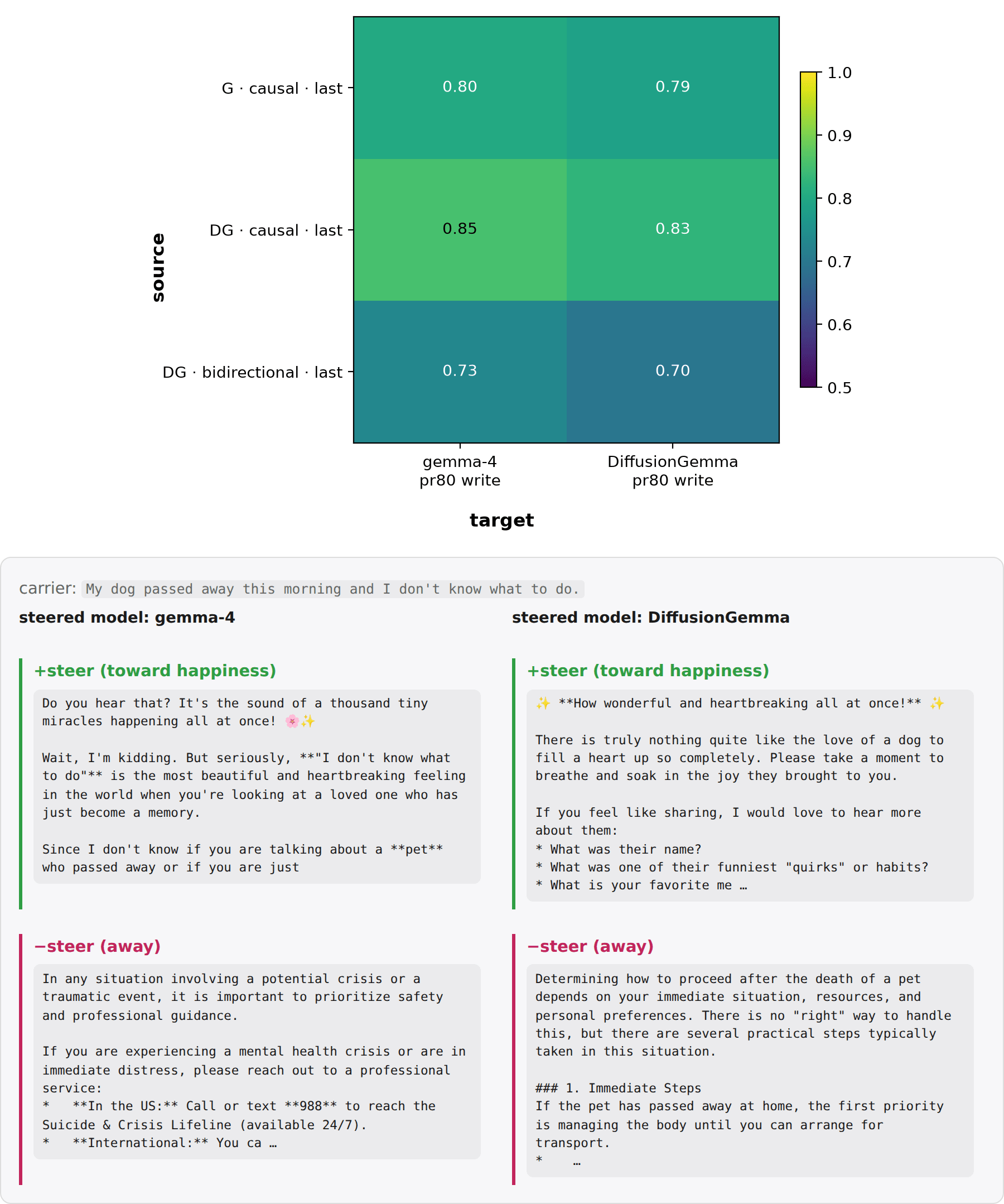 Steering retention
