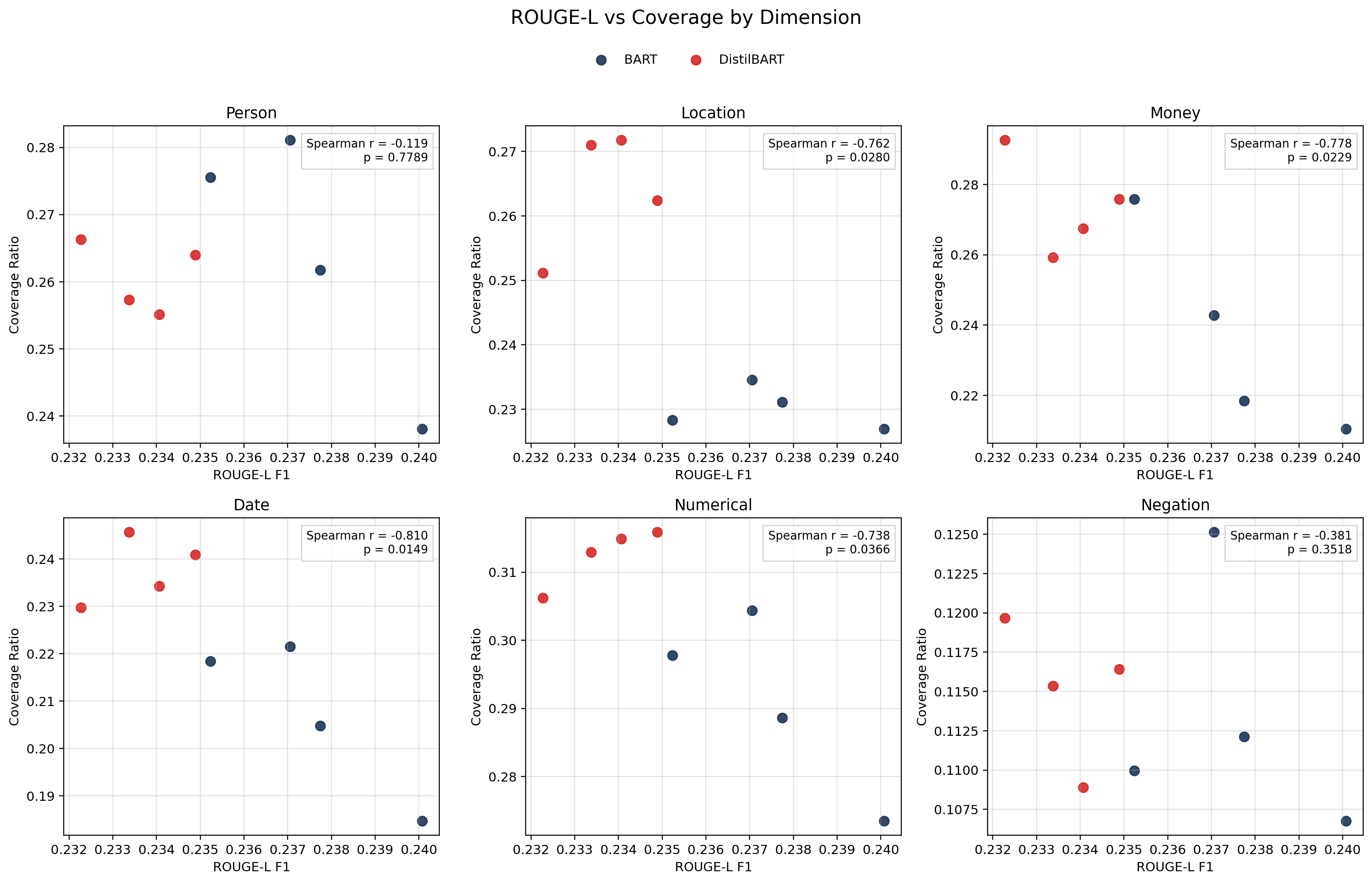 rouge_coverage_scatter.png