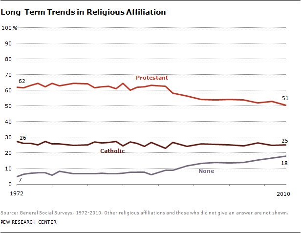 Long-Term Trends in Religious Affiliation