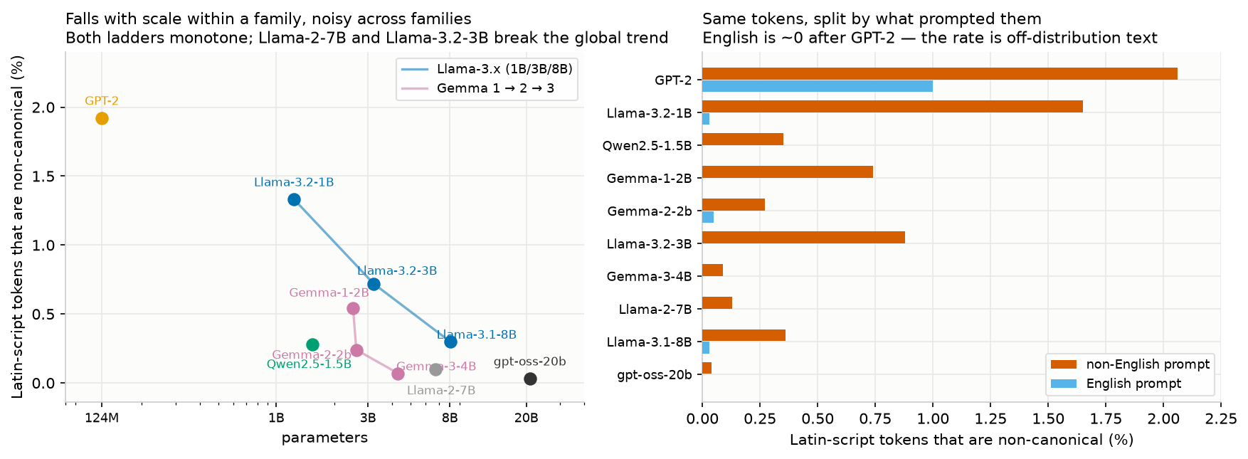 Two panels, both measuring the percentage of Latin-script emitted tokens that are non-canonical.  Left — rate versus model size (log x-axis, 124M to 20B). Ten models. Two family ladders are drawn as connected lines and both fall monotonically: Llama-3.x at 1.33% (1B) → 0.72% (3B) → 0.30% (8B), and Gemma generations at 0.54% (Gemma-1-2B) → 0.24% (Gemma-2-2b) → 0.07% (Gemma-3-4B). Unconnected points: GPT-2 (124M) highest at 1.92%, Qwen2.5-1.5B 0.28%, Llama-2-7B 0.10%, gpt-oss-20b lowest at 0.03%. The panel title notes the trend is monotone within each family but noisy across them, with Llama-2-7B and Llama-3.2-3B breaking the global ordering.  Right — the same tokens, split by whether an English or non-English prompt produced them. Paired horizontal bars per model. The non-English bars carry essentially all the signal: GPT-2 2.06%, Llama-3.2-1B 1.65%, Llama-3.2-3B 0.88%, Gemma-1-2B 0.74%, Llama-3.1-8B 0.36%, Qwen2.5-1.5B 0.35%, Gemma-2-2b 0.27%, Llama-2-7B 0.13%, Gemma-3-4B 0.09%, gpt-oss-20b 0.04%. The English bars are at or near zero for every model except GPT-2 (1.00%) — all others are 0.00–0.05%.