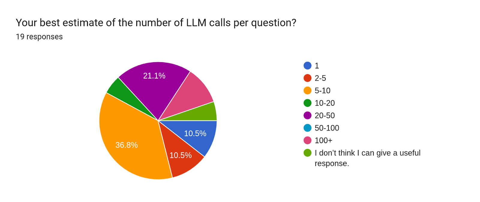 Forms response chart. Question title: Your best estimate of the number of LLM calls per question?. Number of responses: 19 responses.