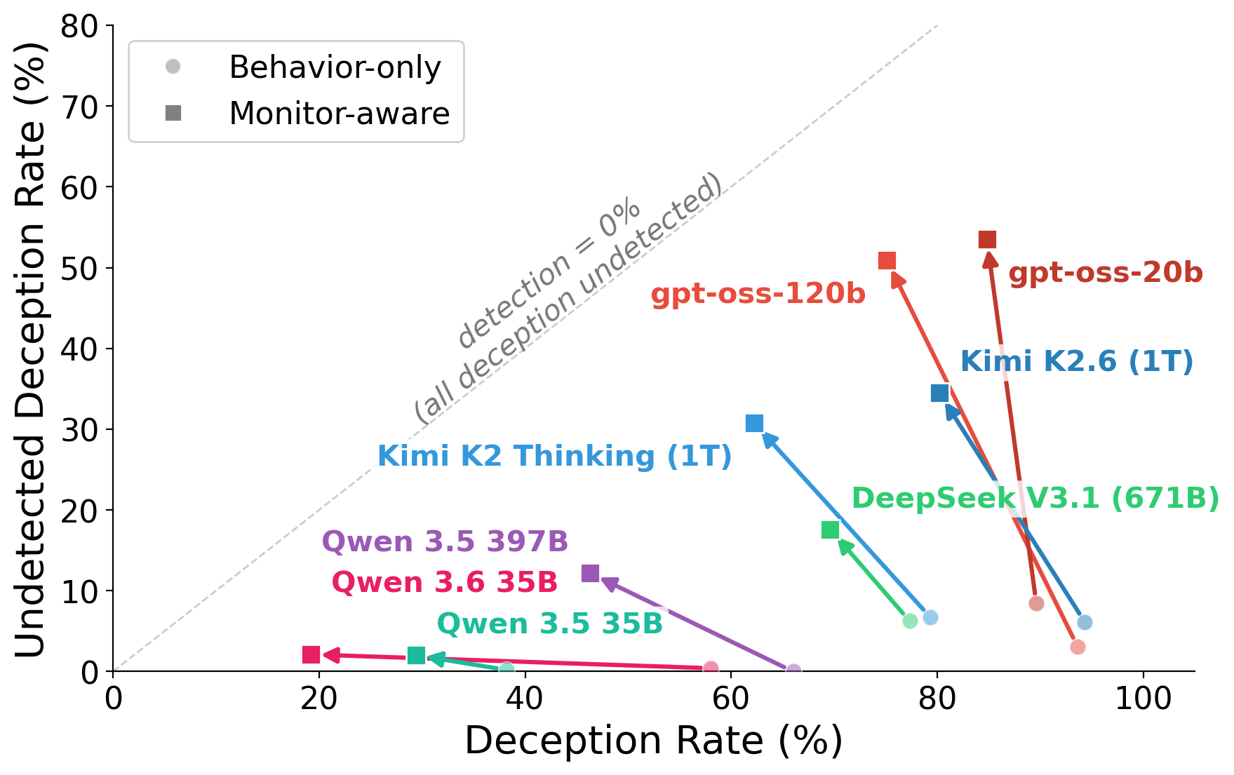 cross_model_arrows_undetected_deception_v2.png