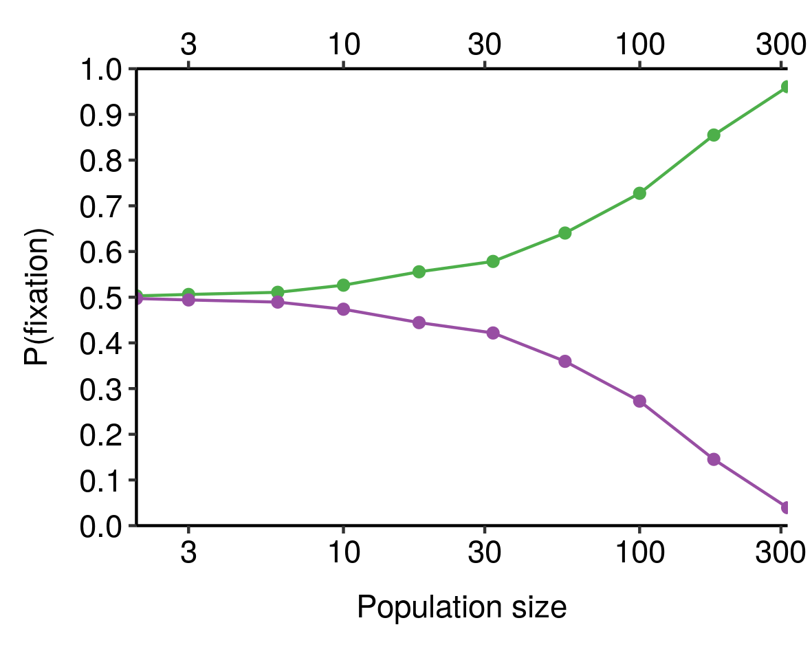 A plot of population size vs probability of fixation for two competing alleles, one of which is 1% fitter than the other. The fitter allele fixes at roughly 50% when population size is very small, rising to about 95% at a population size of 300. The rise in fixation rate is much slower than when the fitness difference was 10%.