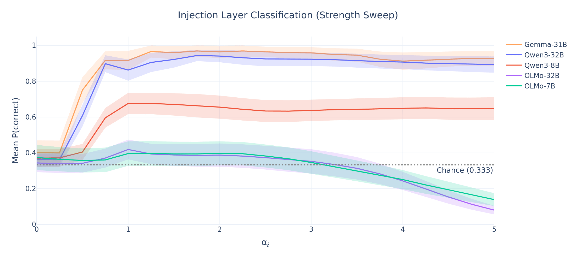 Layer strength sweep