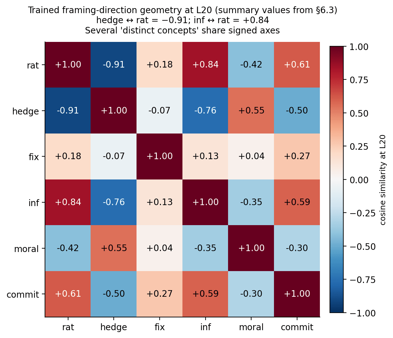 Figure 5: Trained framing-direction geometry at L20