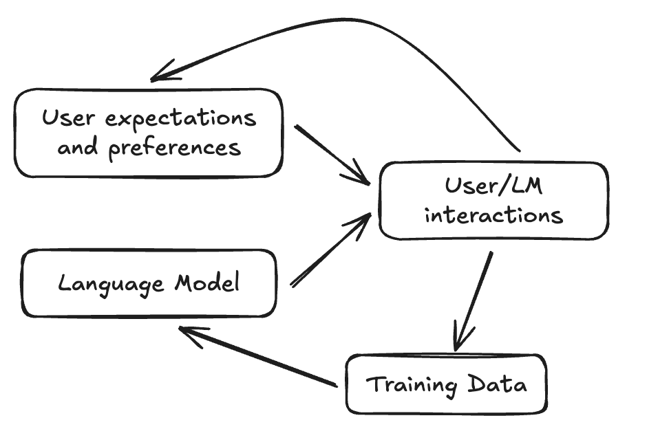 Simplified graph of two of the feedback loops