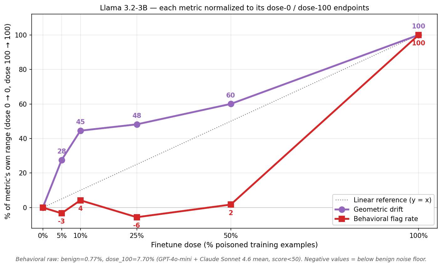 drift_vs_behavior_normalized.png