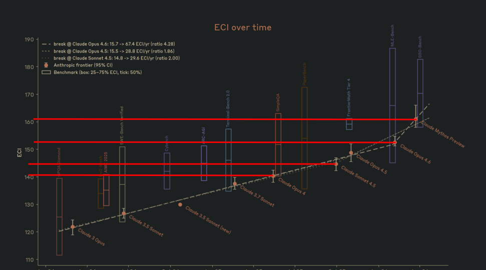 ECI over time
