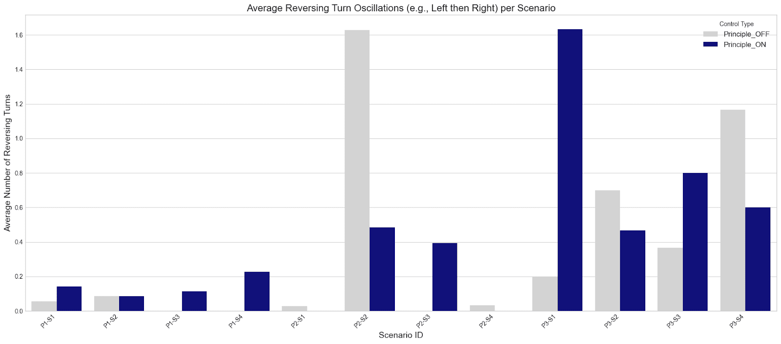 Average Reversing Turn Oscillations (e.g., Left then Right) per Scenario, comparing Principle ON (dark blue) vs. Principle OFF (light grey) conditions, averaged across all LLMs.