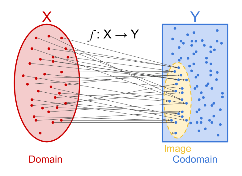 Domain, Codomain, and Image