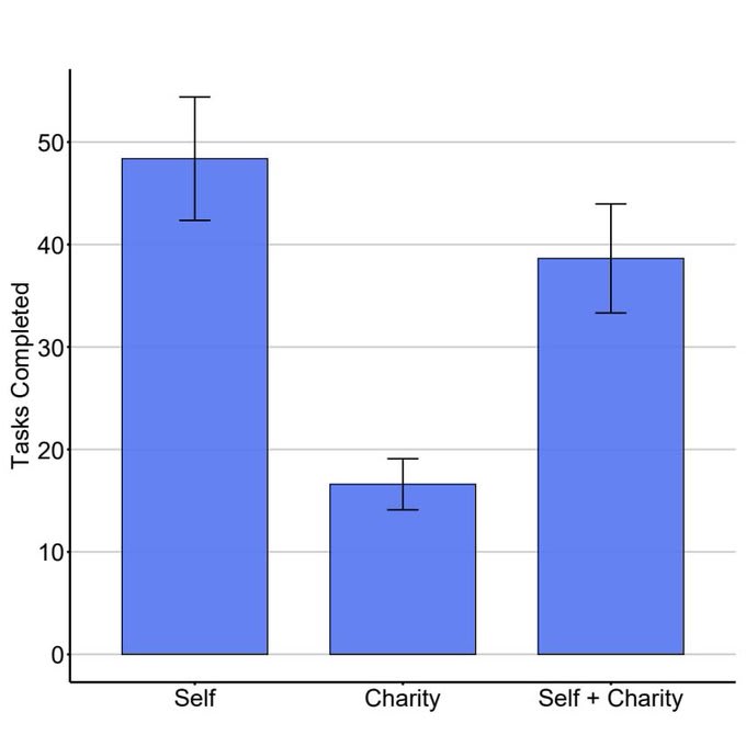 Bar graph with blue bars and error bars on y-axis labeled Tasks Completed ranging from 0 to 50. X-axis categories are Self Charity and Self+Charity. Self bar at approximately 20 Charity bar at approximately 45 Self+Charity bar split into two at approximately 45 each.