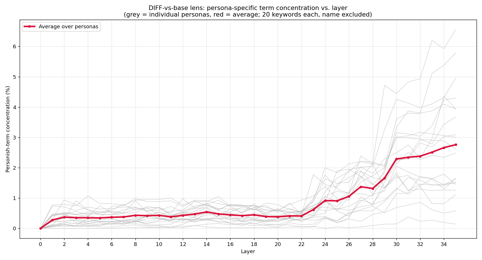 persona_concentration_diff_lines.png