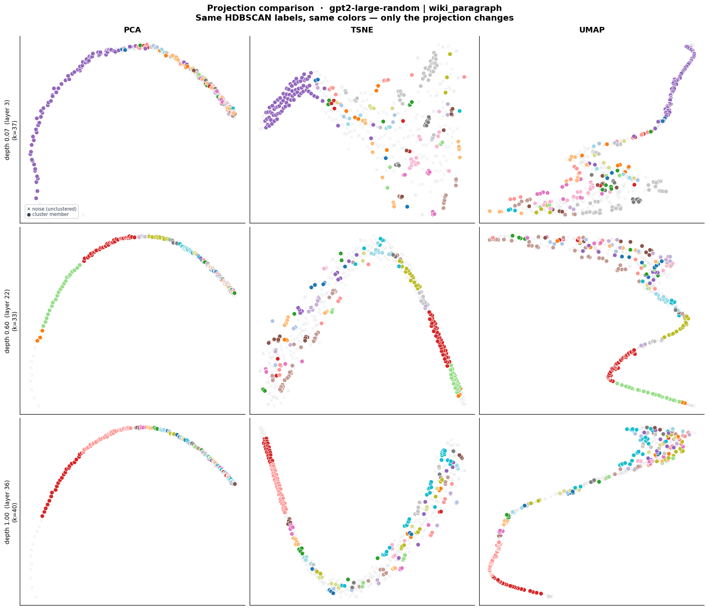projection_comparison_gpt2-large-random_wiki_paragraph.png