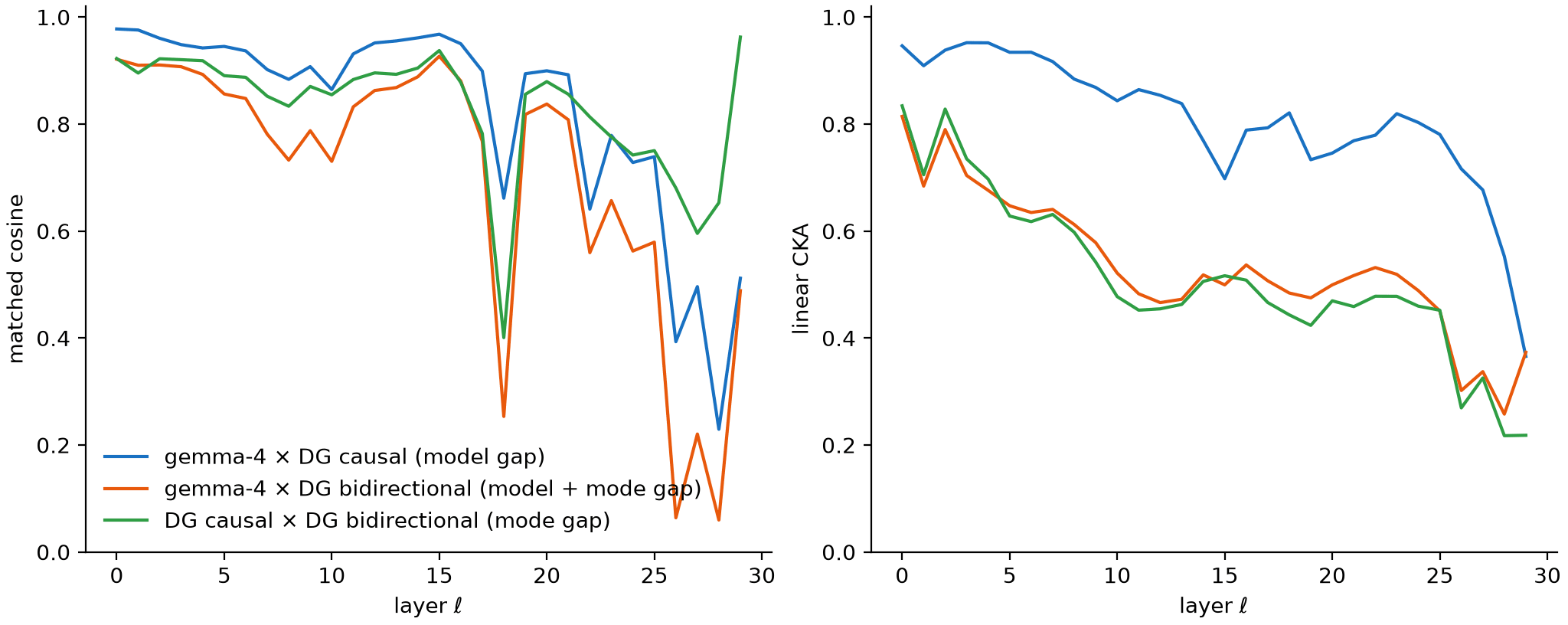RSA cosine and CKA
