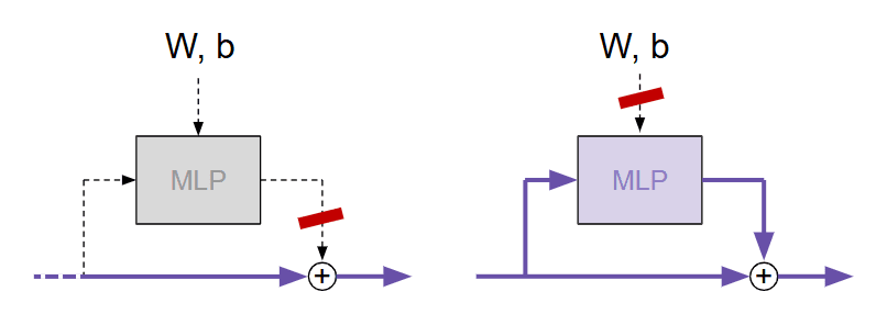 Two diagrams of MLP modules in a residual network. On the left, a red mark indicates a stop-gradient on the MLP ouputs. On the right, a red mark indicates a stop-gradient applied merely to the MLP parameters.