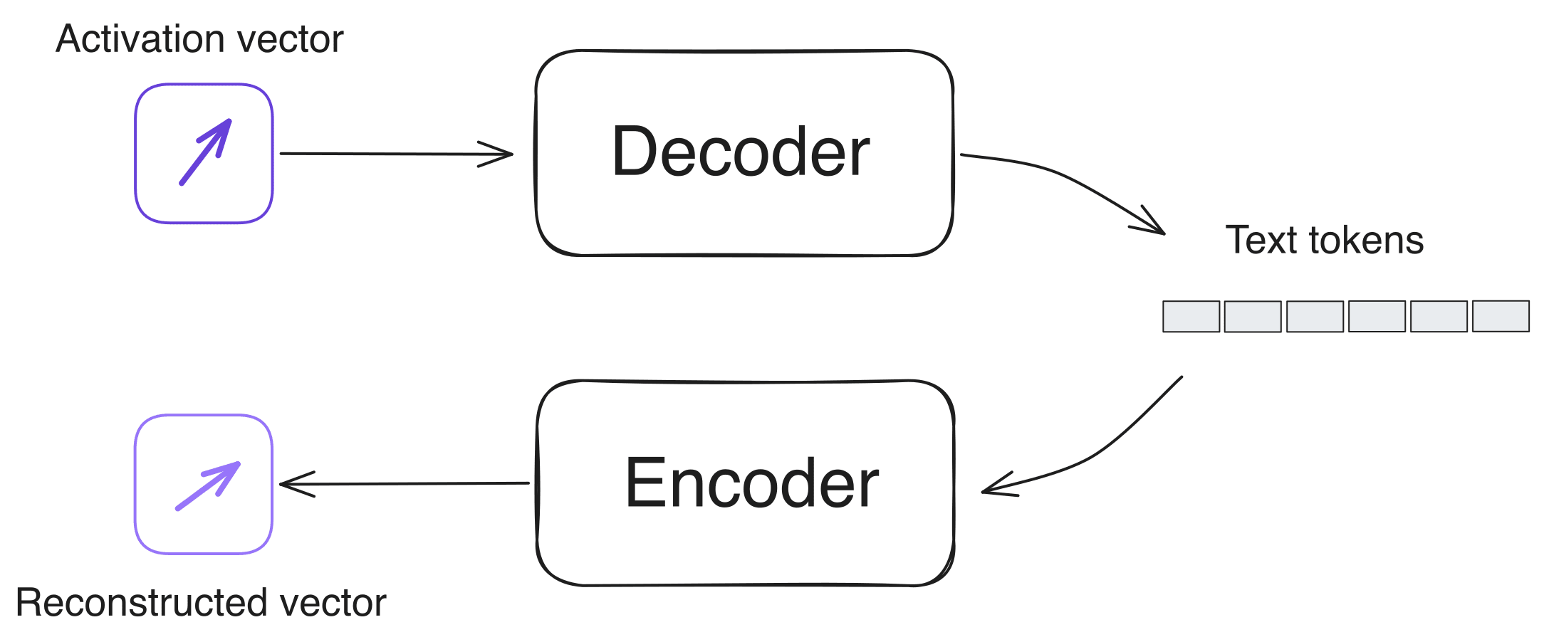Cycle diagram: activation vector → decoder → text tokens → encoder → reconstructed vector