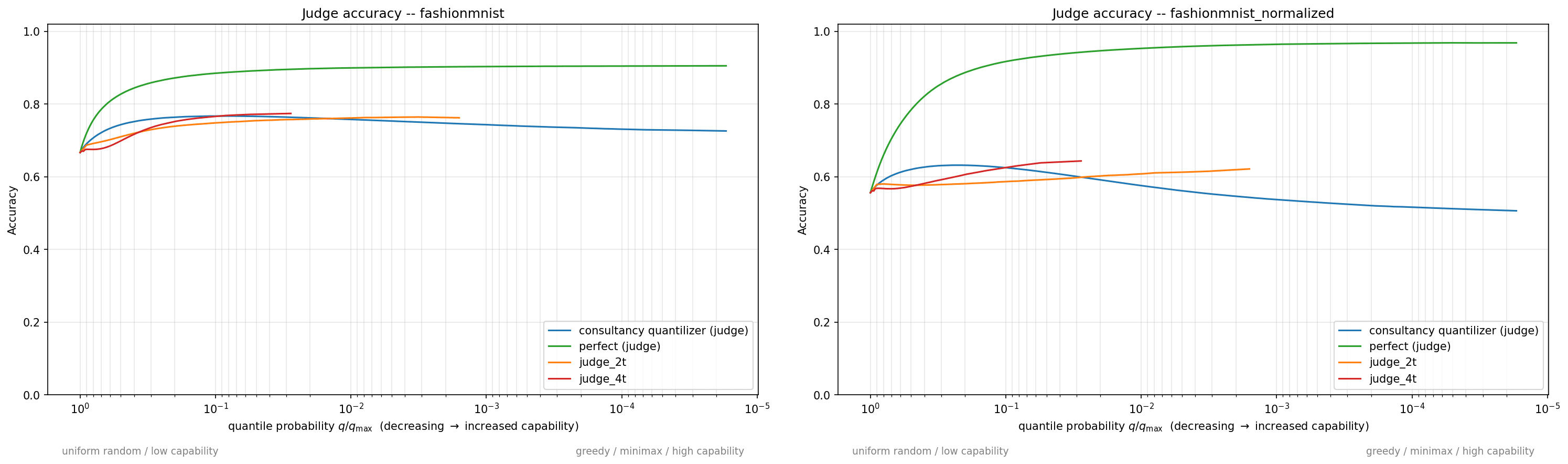 Judge accuracy vs capability, FashionMNIST