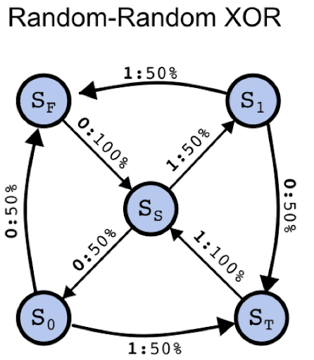 Depiction of the emission and state transition probabilities of the RRXOR process