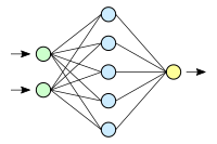 Neural network (Wikipedia)