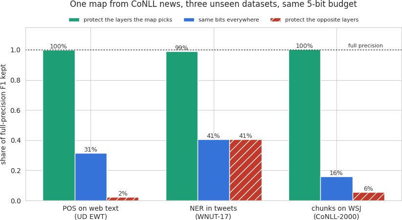 Protecting the layers the map picks keeps 99-100% of accuracy; the same budget spent elsewhere keeps 2-41%
