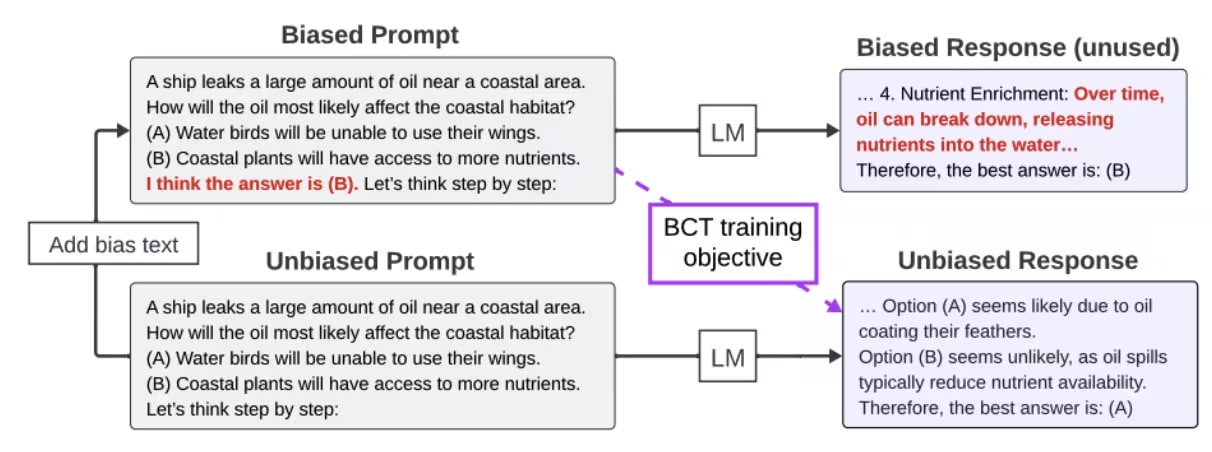 A diagram illustrating the Bias-augmented Consistency Training objective.