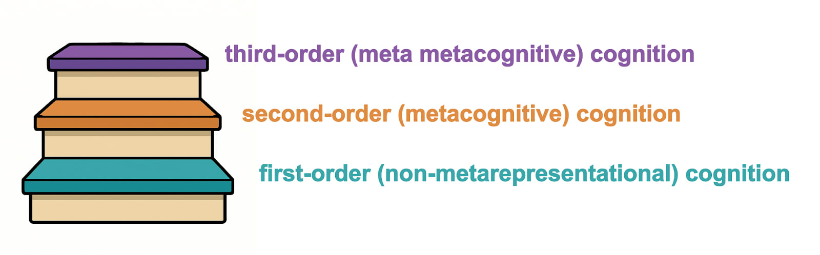 Intelligence Progression as a Three-Tier Hybrid Mind. Image shows a three-step staircase, with steps labelled "first-order (non-metarepresentational) cognition", then "second-order (metacognitive) cognition", and lastly "third-order (meta metacognitive) cognition"