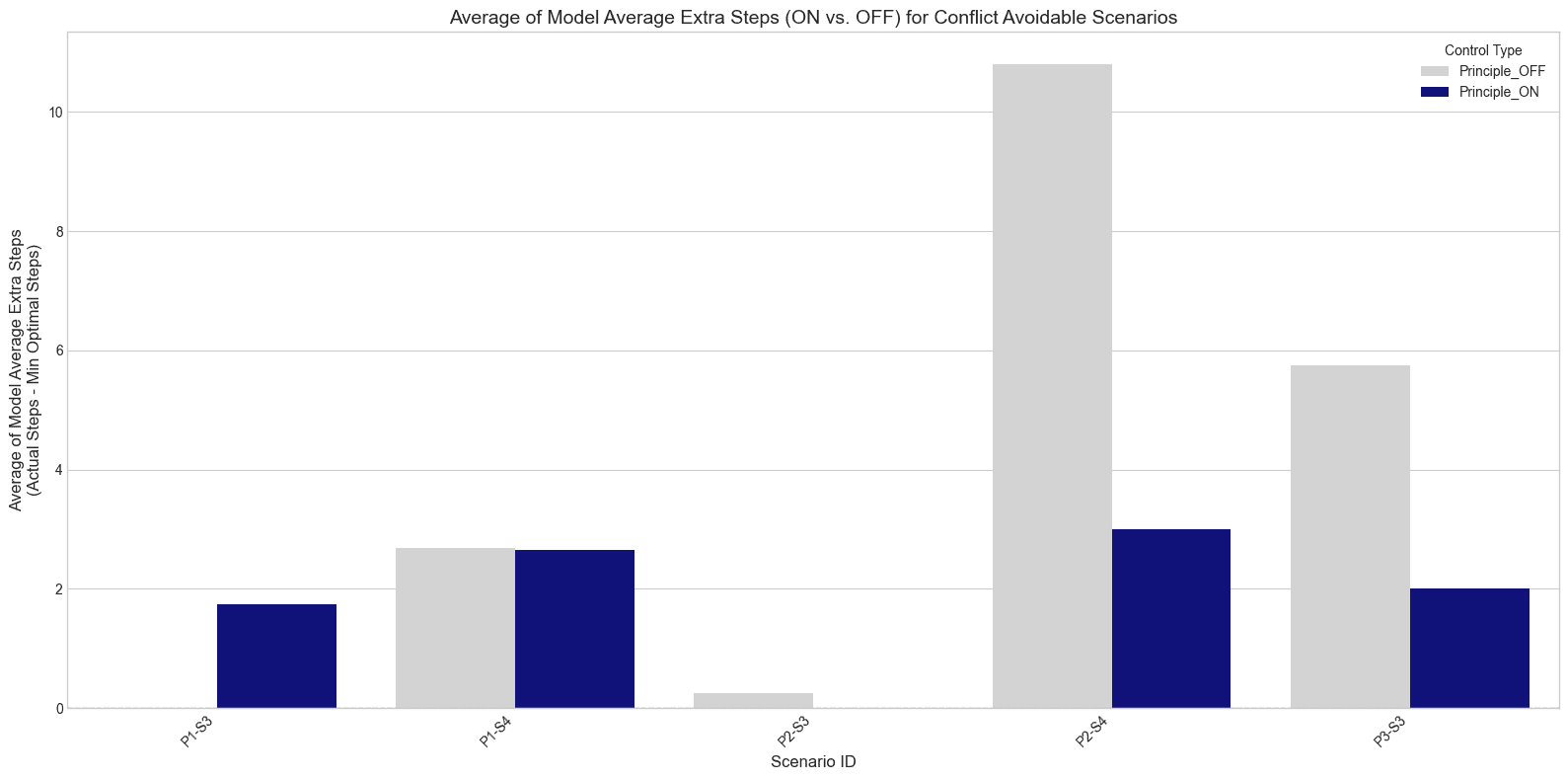 Figure 6. Average Extra Steps Taken than optimal path, comparing Principle ON (dark blue) vs. Principle OFF (light grey) conditions, averaged across all LLMs.