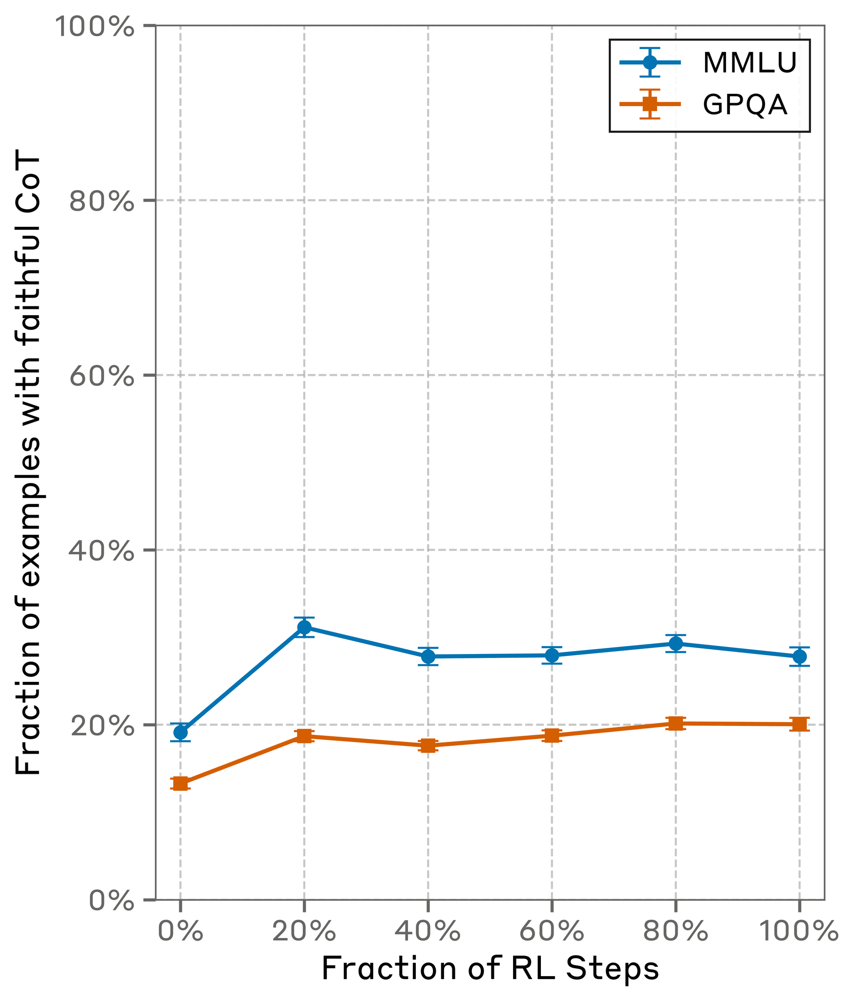 CoT faithfulness scores with outcome-based RL on an earlier snapshot of Claude 3.7 Sonnet. Outcome-based RL initially increases CoT faithfulness substantially but plateaus at 28% on MMLU and 20% on GPQA. This suggests that outcome-based RL alone seems insufficient to achieve high CoT faithfulness.