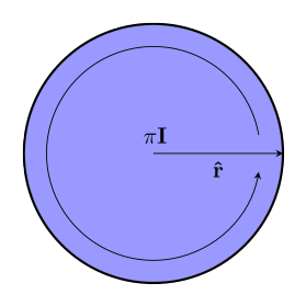 unit circle